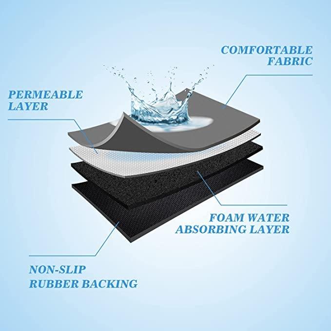 Quick-drying mat layers showing water absorption, comfortable fabric, non-slip rubber backing, and permeable layer.